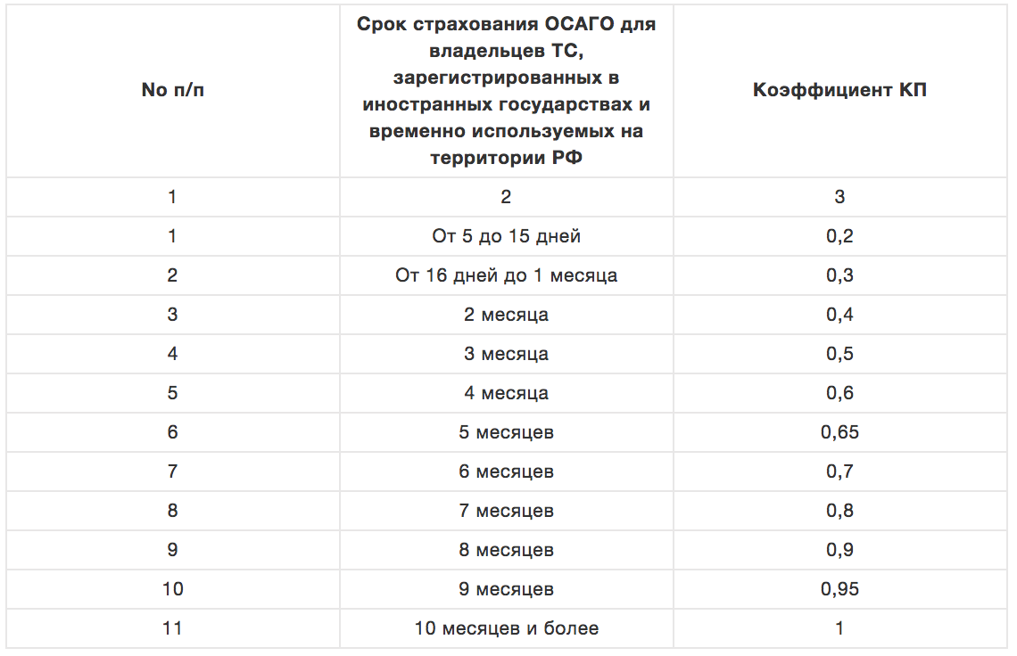 ОСАГО онлайн - купить страховой полис